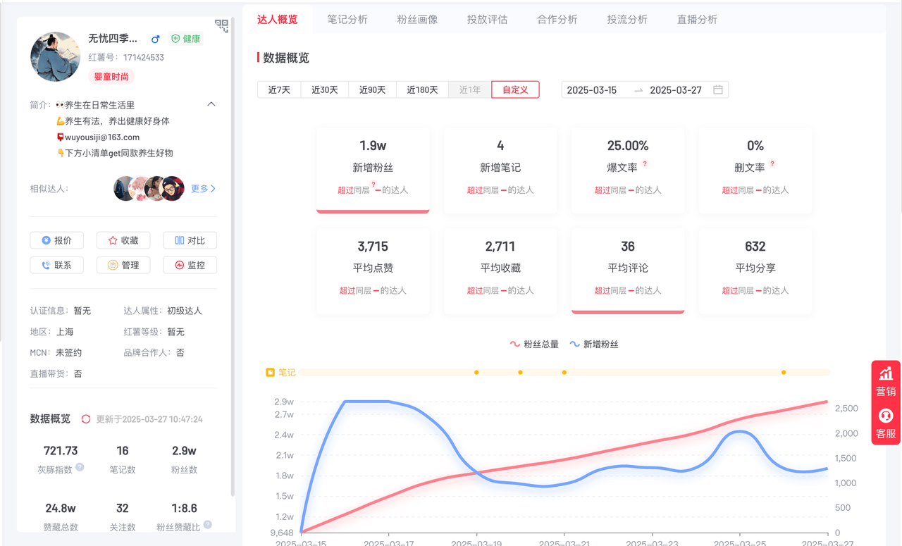 图片[3]-【2025.3.30】两周涨粉 2万 的小红书养生账号怎么做？-L哥创业分享网